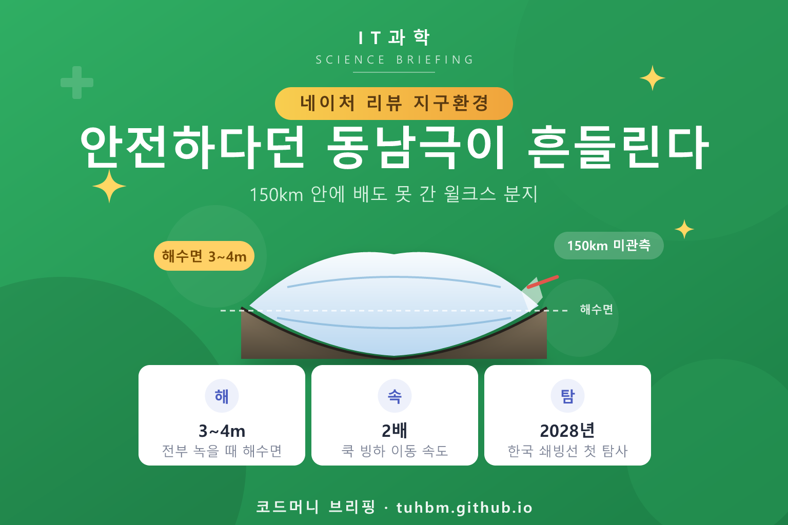 동남극 윌크스 분지 빙상 붕괴 위험을 나타낸 이미지