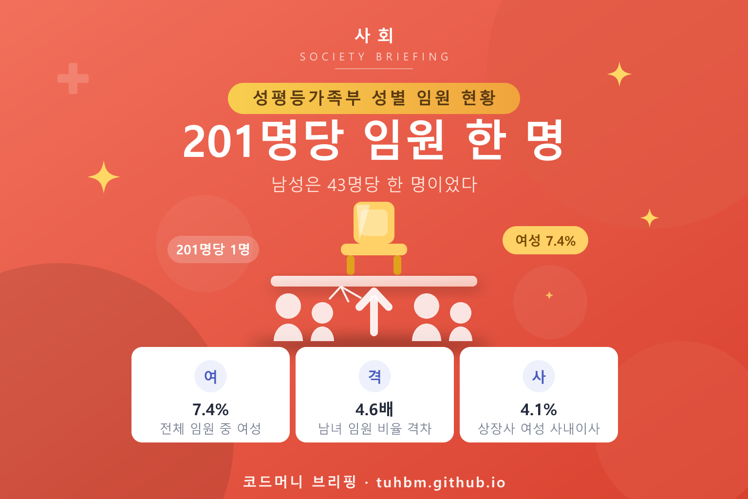 기업 성별 임원 비율 격차를 나타낸 이미지
