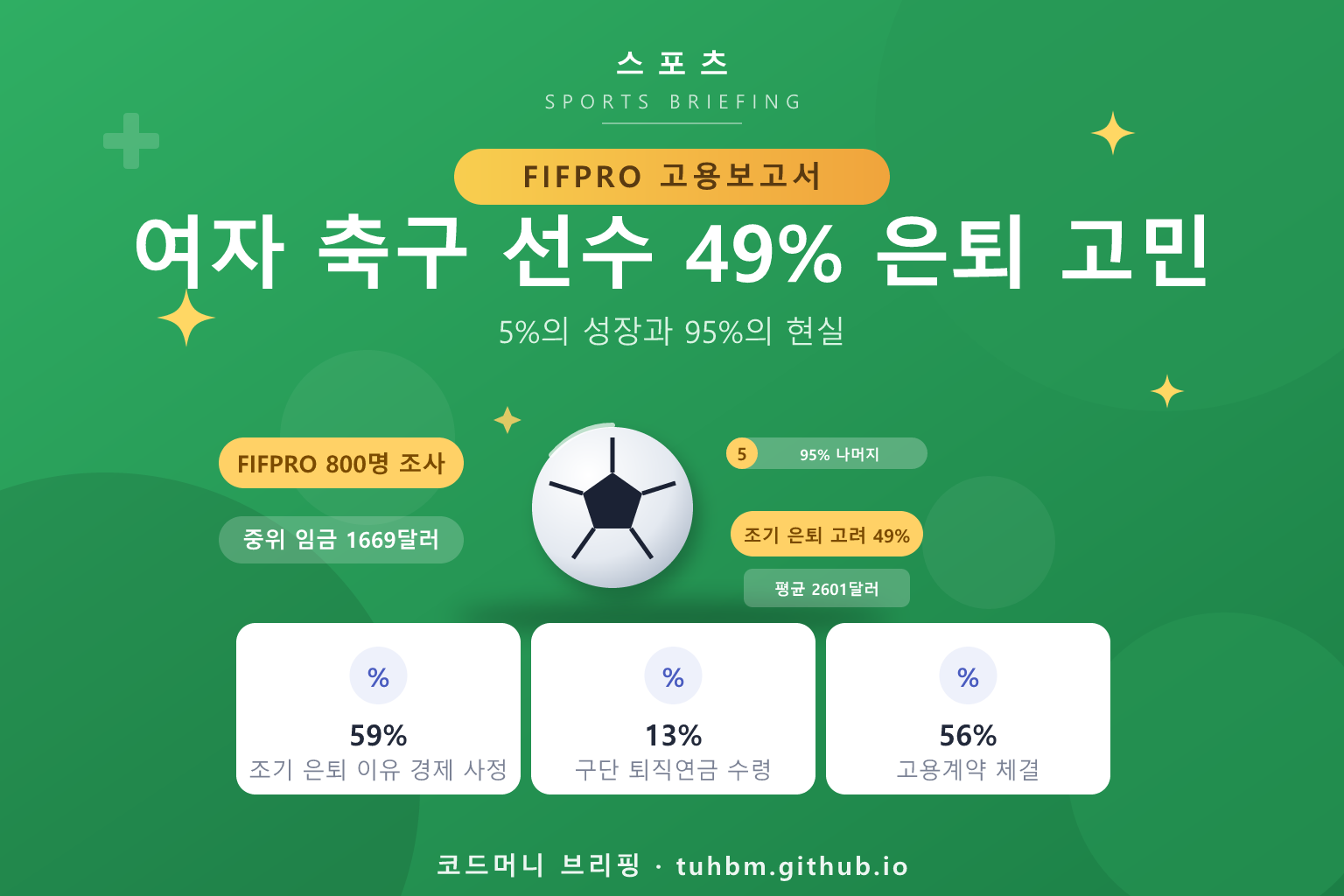 여자 축구 선수 조기 은퇴 조사를 나타낸 이미지