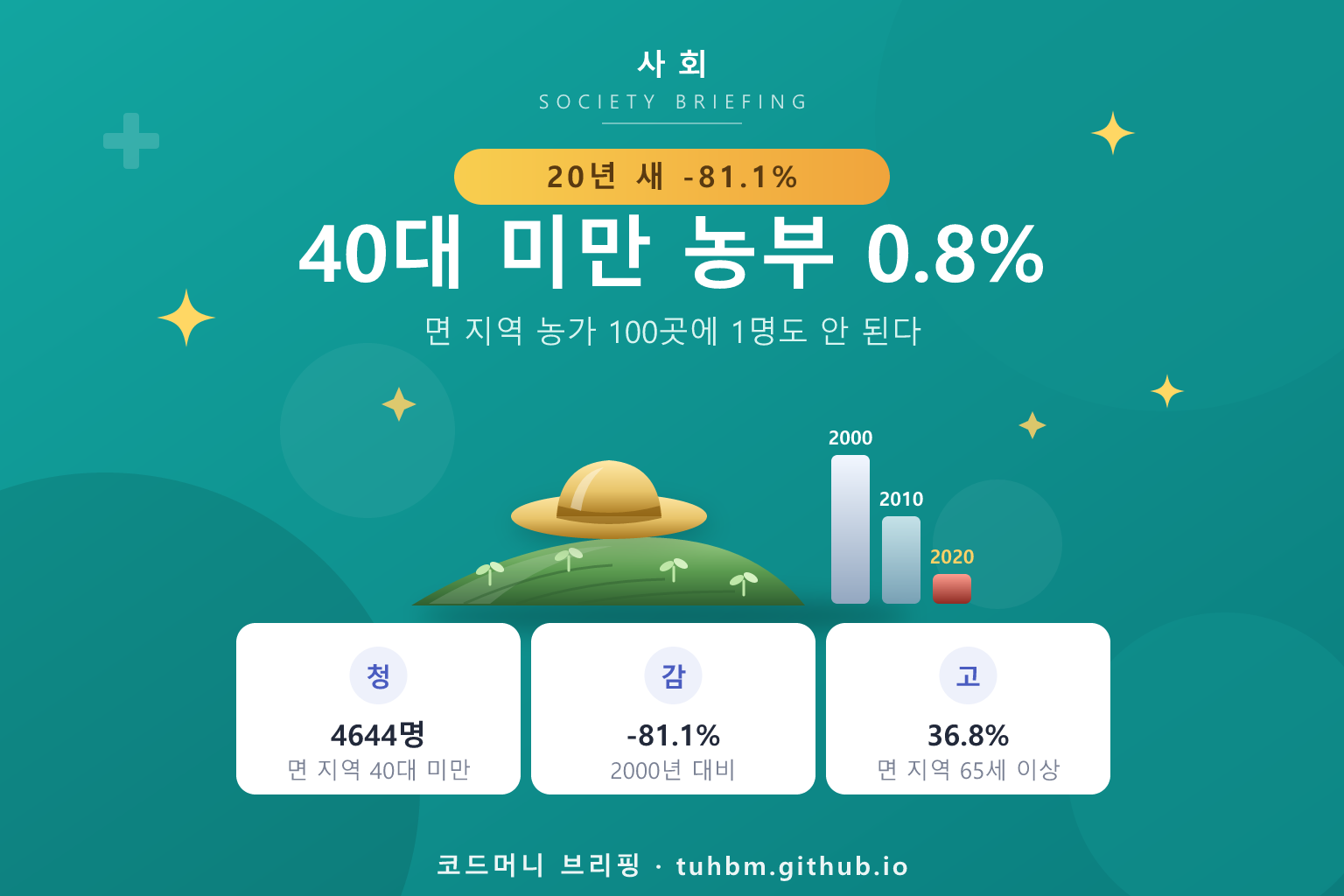 농촌에서 청년 농부가 사라지는 모습을 표현한 이미지