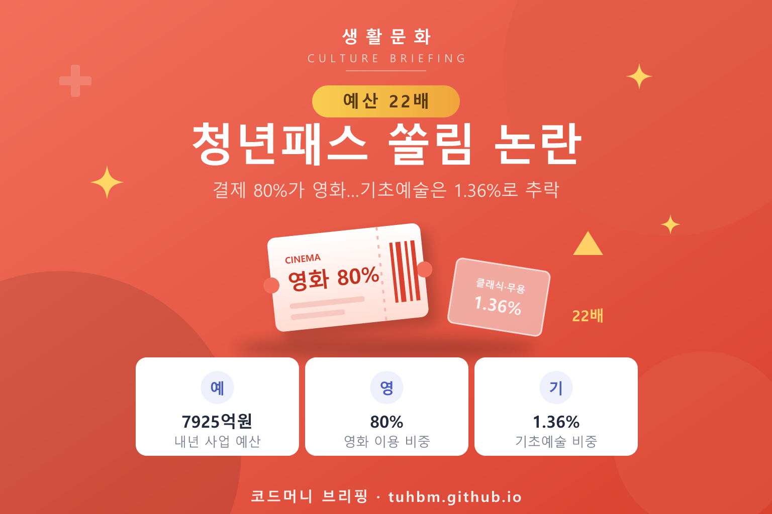 청년문화예술패스 쏠림 논란