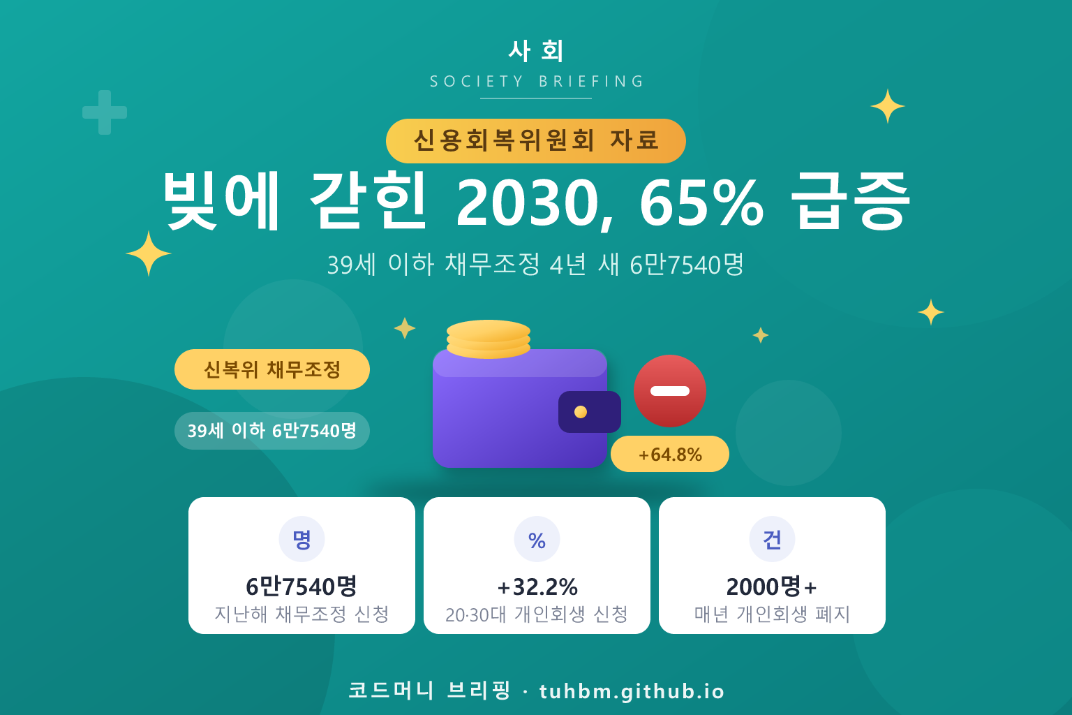 청년 채무조정 증가를 나타낸 이미지