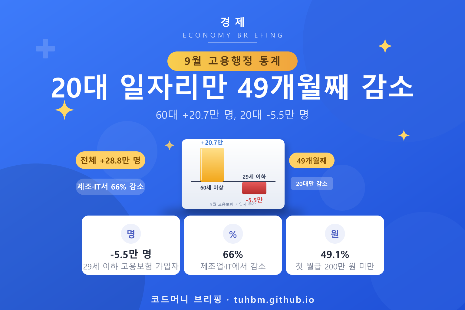 20대 고용보험 가입자 49개월 연속 감소를 나타낸 이미지