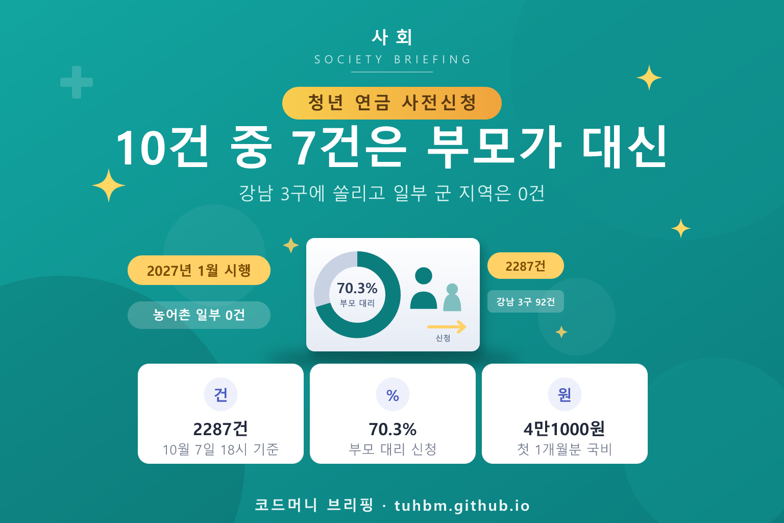 청년 연금보험료 지원 사전신청 현황을 나타낸 이미지