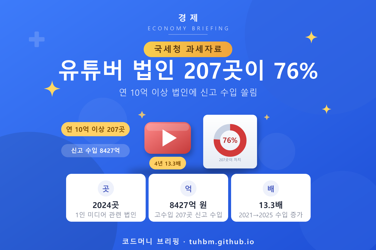유튜버 법인 수입 쏠림을 나타낸 이미지